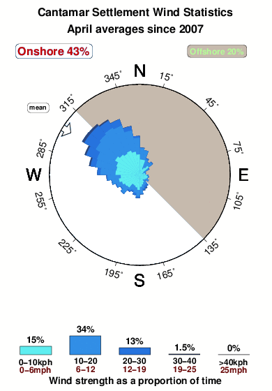 Cantamar settlement.wind.statistics.april