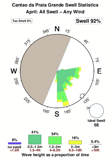 Cantaoda praia grande.surf.statistics.april