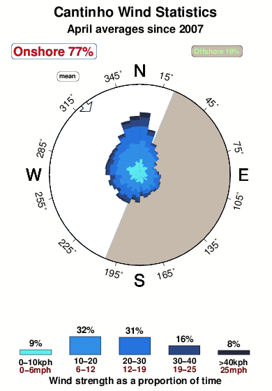 Cantinho.wind.statistics.april