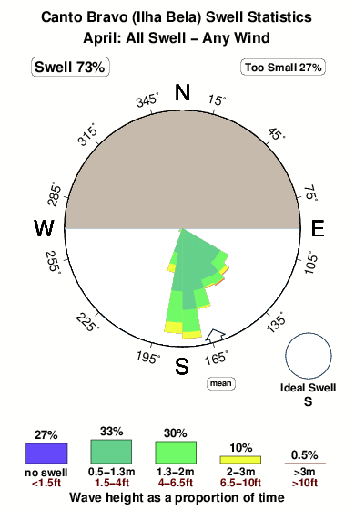 Canto bravo.surf.statistics.april