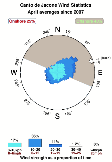 Cantode jacone.wind.statistics.april
