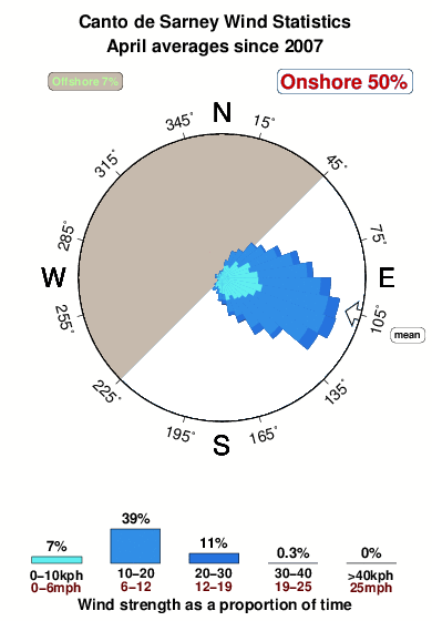 Cantode sarney.wind.statistics.april