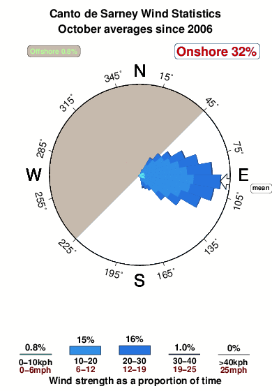 Cantode sarney.wind.statistics.october