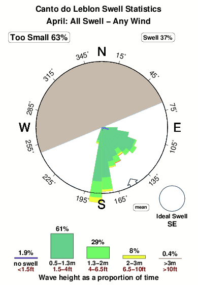 Cantodo leblon.surf.statistics.april