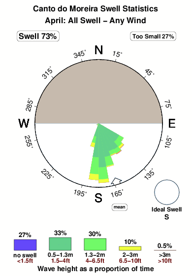 Cantodo moreira.surf.statistics.april
