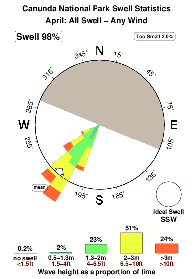 Canunda national park.surf.statistics.april