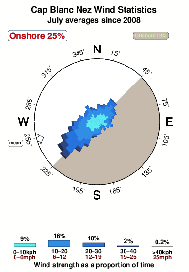 Cap blanc nez.wind.statistics.july