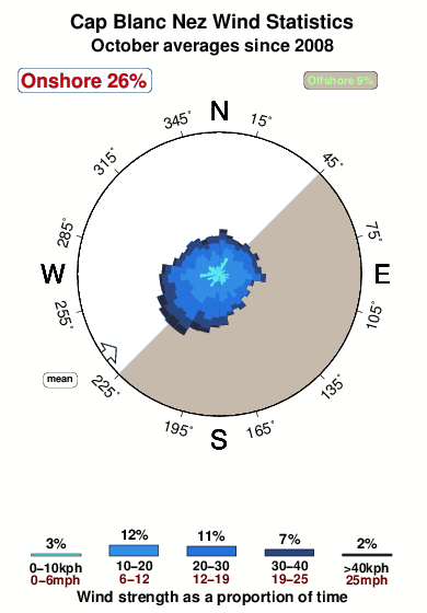 Cap blanc nez.wind.statistics.october