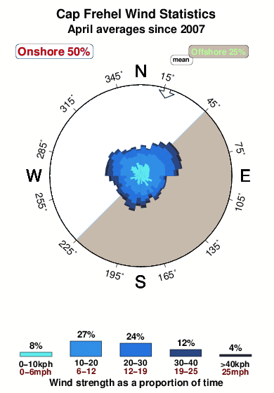 Cap frehel.wind.statistics.april