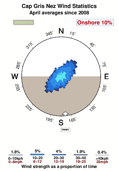 Cap griz nez.wind.statistics.april