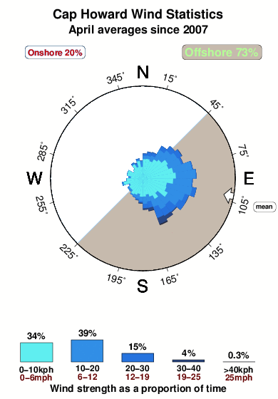 Cap howard.wind.statistics.april