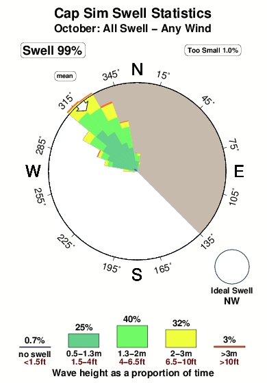 Cap sim.surf.statistics.october