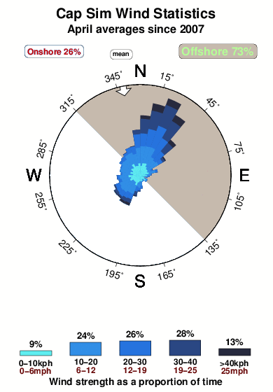 Cap sim.wind.statistics.april