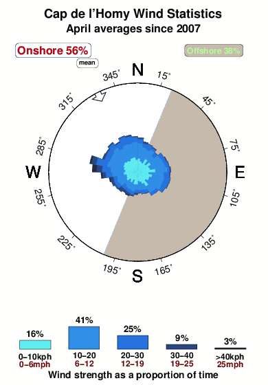 Cap de l homy.wind.statistics.april