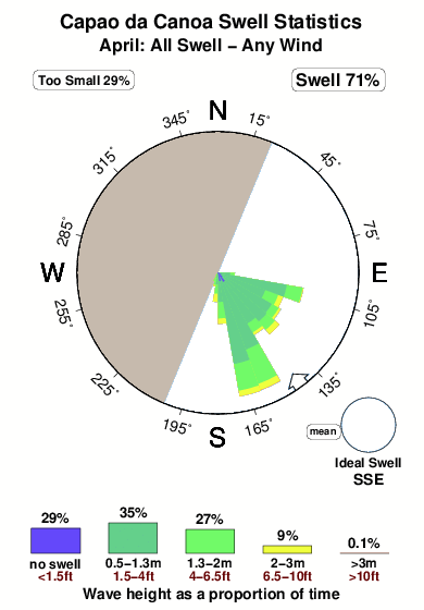 Capaoda canoa.surf.statistics.april