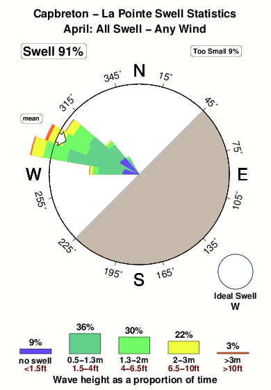 Capbreton la pointe.surf.statistics.april