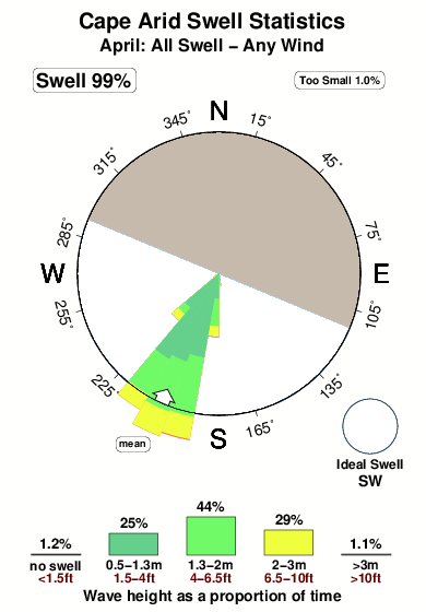 Cape arid.surf.statistics.april