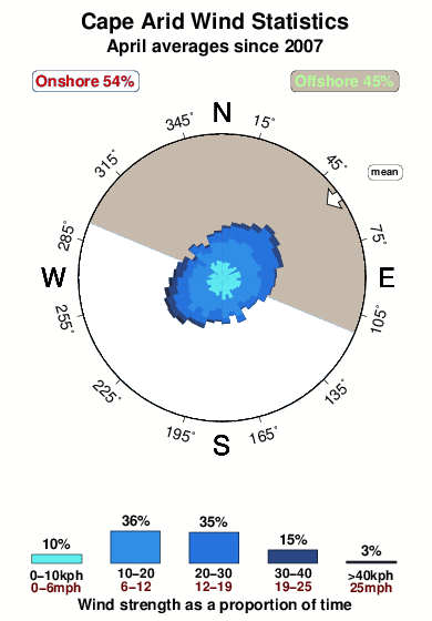 Cape arid.wind.statistics.april