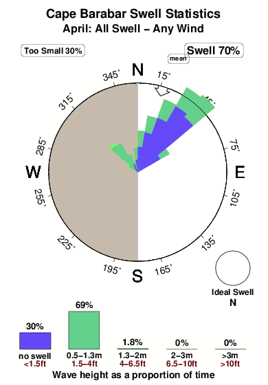 Cape barabar.surf.statistics.april