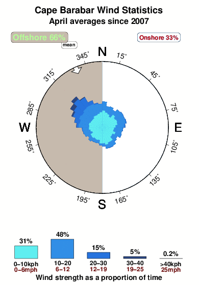 Cape barabar.wind.statistics.april
