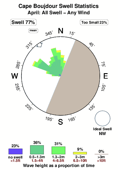 Cape boujdour.surf.statistics.april