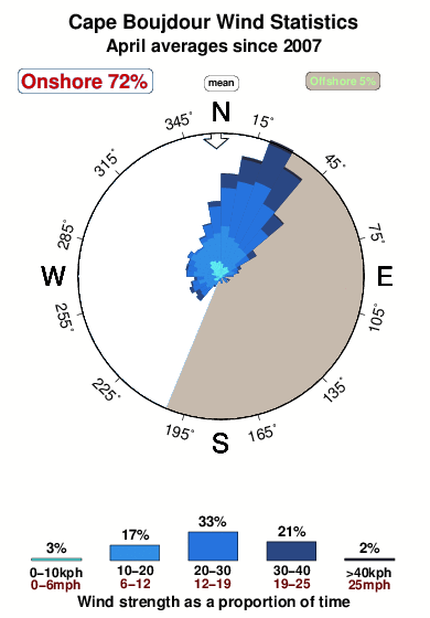 Cape boujdour.wind.statistics.april