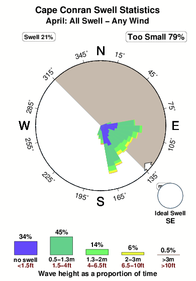Cape conran.surf.statistics.april