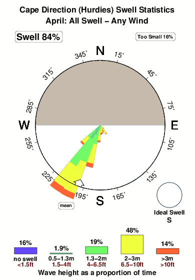 Cape direction hurdies.surf.statistics.april