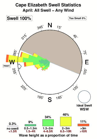 Cape elizabeth.surf.statistics.april
