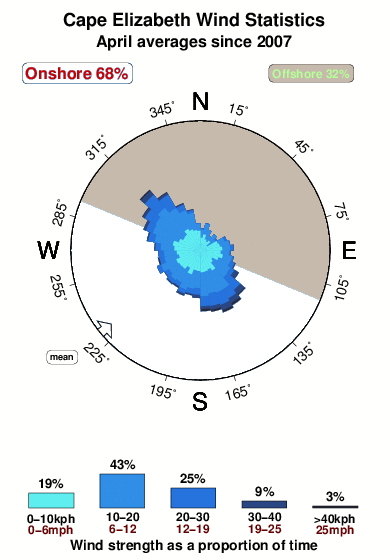 Cape elizabeth.wind.statistics.april
