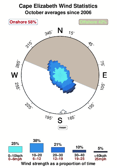 Cape elizabeth.wind.statistics.october