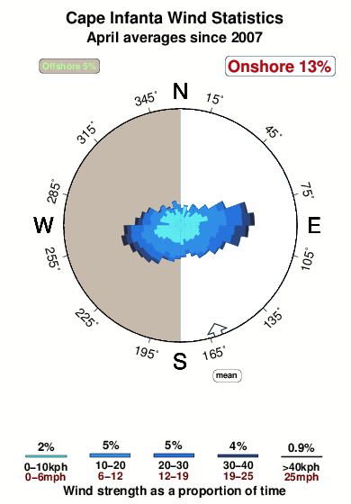 Cape infanta.wind.statistics.april