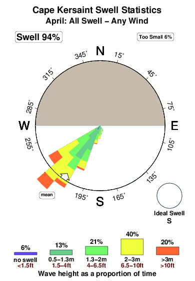Cape kersaint.surf.statistics.april