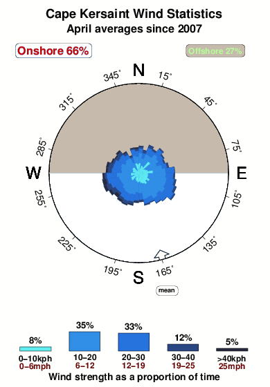 Cape kersaint.wind.statistics.april
