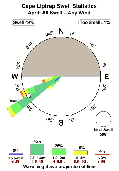 Cape liptrap.surf.statistics.april