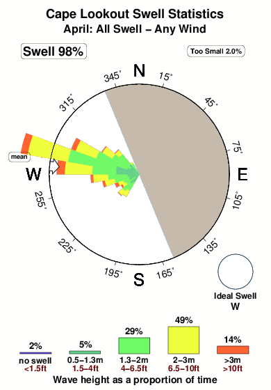 Cape lookout.surf.statistics.april