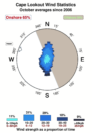 Cape lookout.wind.statistics.october