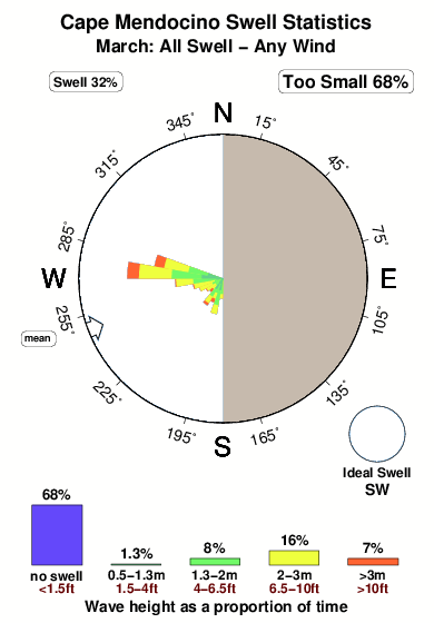 Cape mendocino.surf.statistics.march
