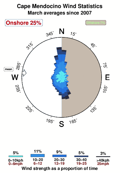 Cape mendocino.wind.statistics.march