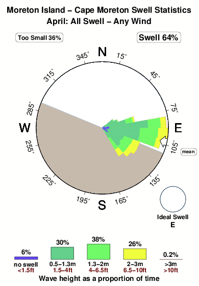 Cape moreton.surf.statistics.april