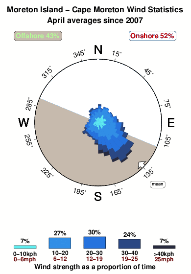 Cape moreton.wind.statistics.april