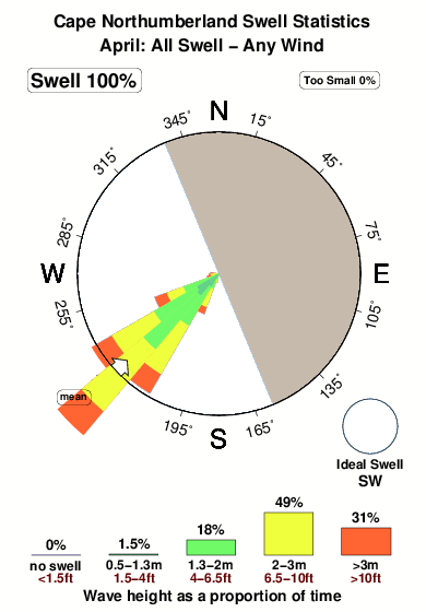 Cape northumberland.surf.statistics.april