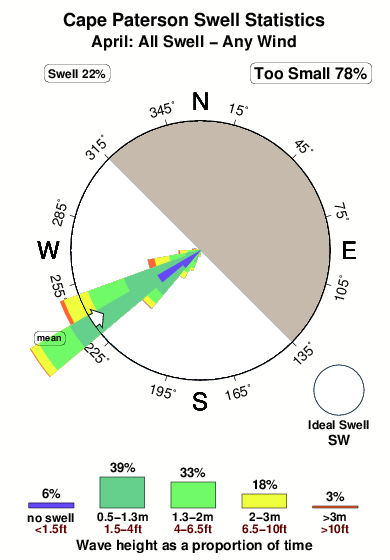 Cape patterson.surf.statistics.april