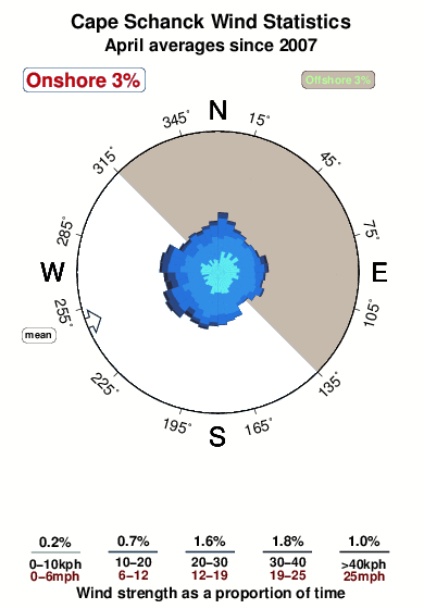 Cape schanck.wind.statistics.april
