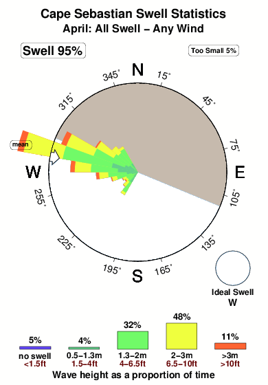 Cape sebastian.surf.statistics.april