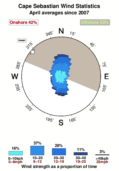 Cape sebastian.wind.statistics.april