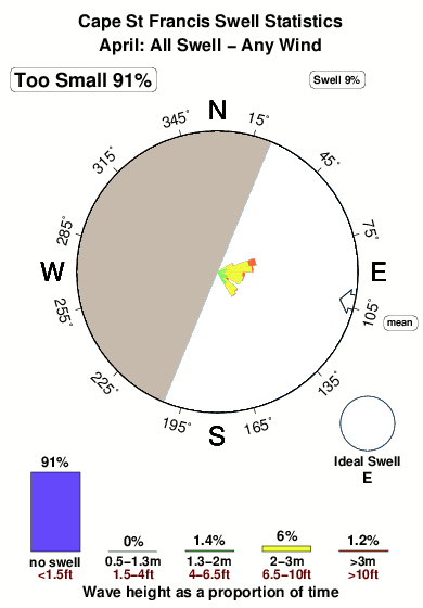 Cape st francis.surf.statistics.april