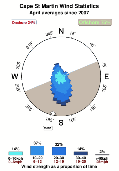 Cape st martin.wind.statistics.april