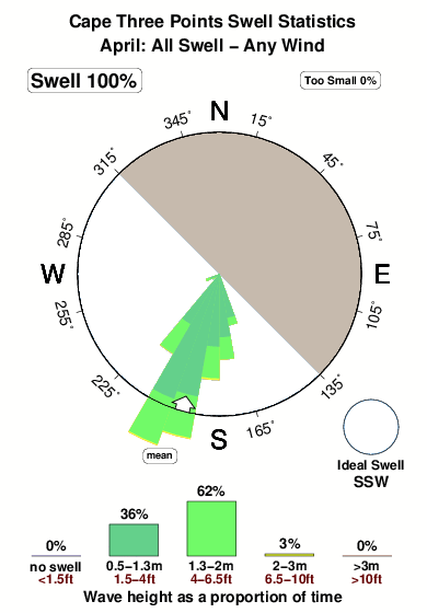 Cape three points.surf.statistics.april