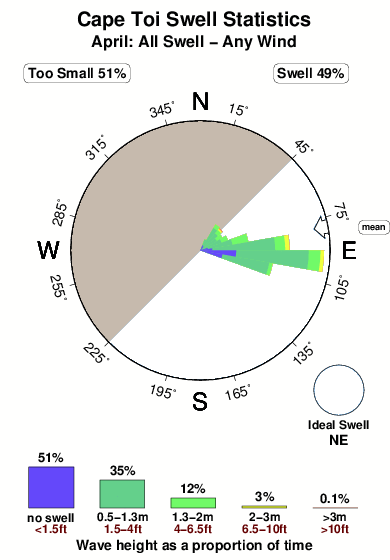 Cape toi.surf.statistics.april